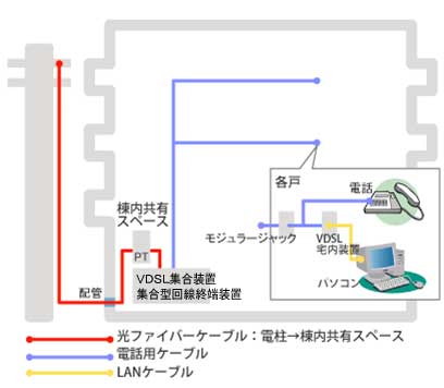 ADSL配線方式