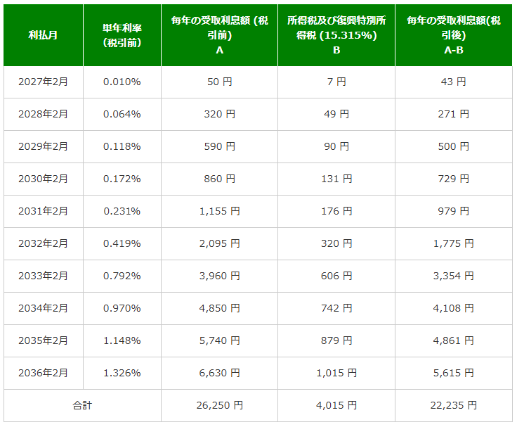 2026年度発行のすまい・る債利率
