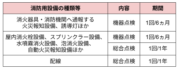 消防設備点検の内容