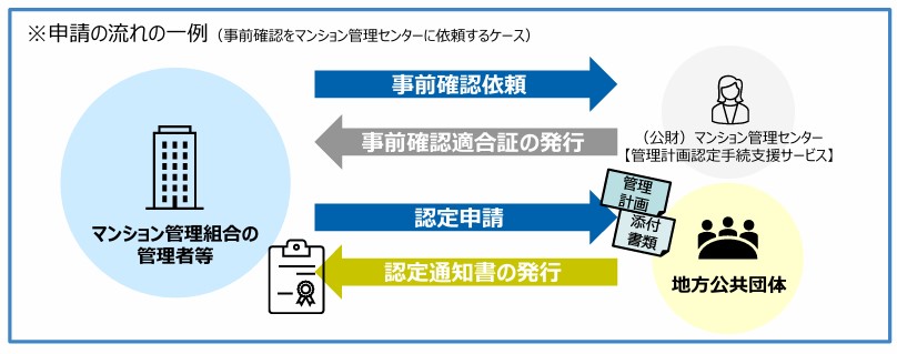 国土交通省　Web掲載資料「マンション管理計画認定制度概要」