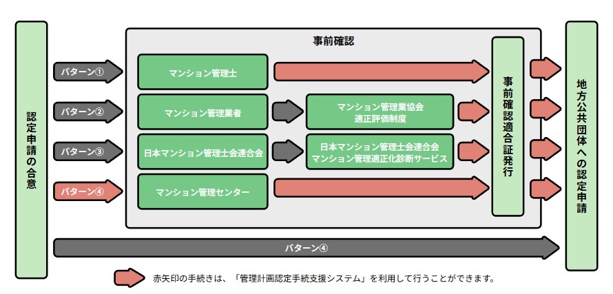 マンション管理・再生ポータルサイト「管理計画認定制度」より、手続きの流れ5パターン。
