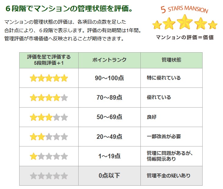 マンション管理適正評価制度のランク表示