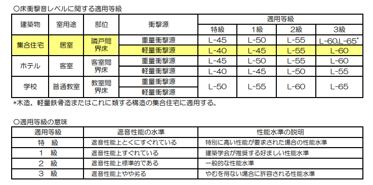 床衝撃音レベルに関する適用等級