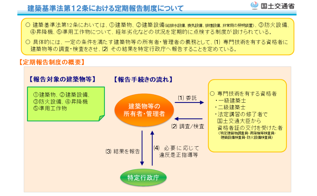 建築基準法に基づく定期報告制度について01