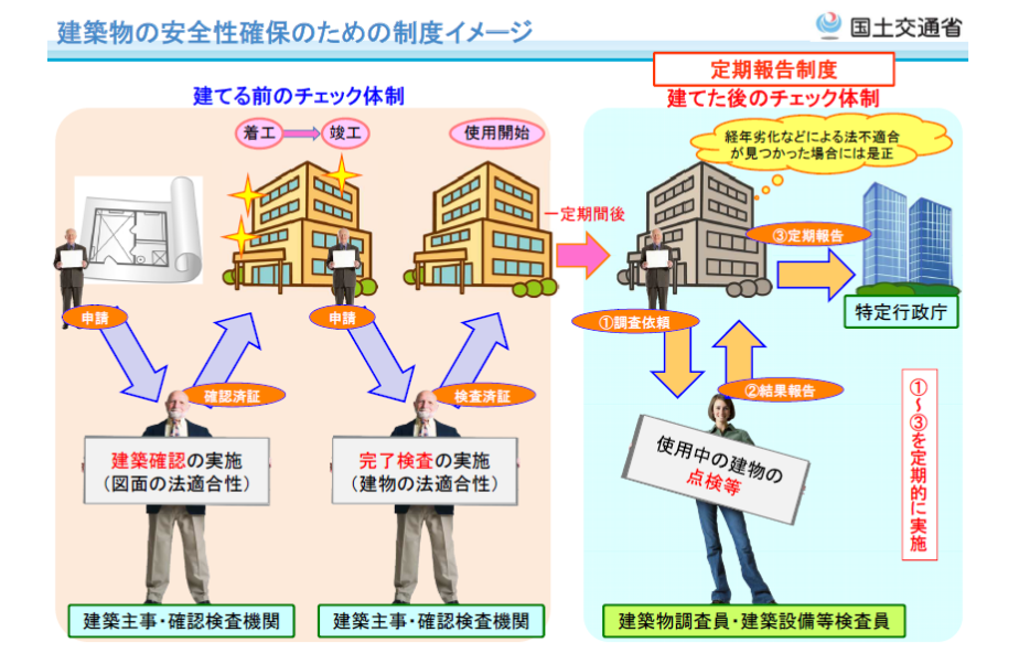 建築基準法に基づく定期報告制度について02