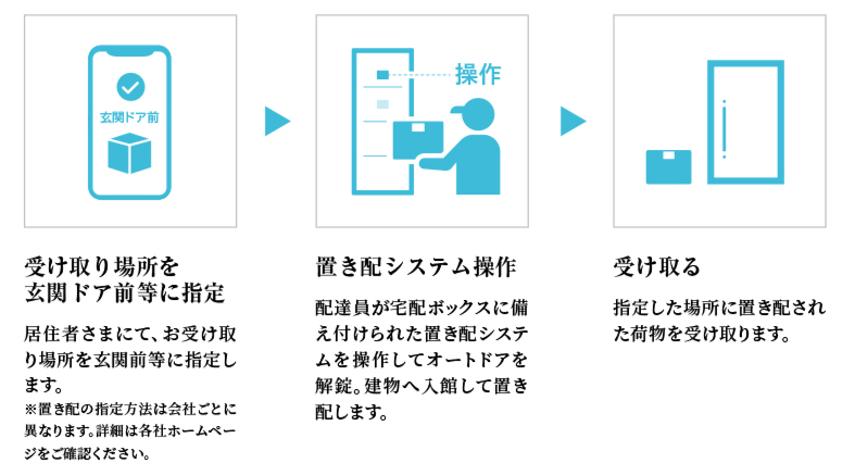 日本宅配システムの置き配受け取りまでの流れ
