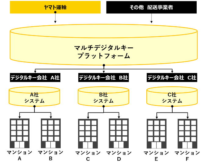 ヤマト運輸の置き配　その４